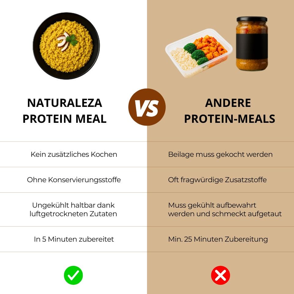 Vergleich Protein-Meals Naturaleza vs. andere